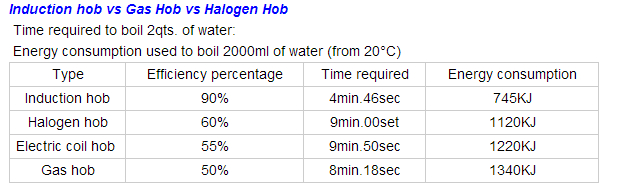 induction cooker power consumption