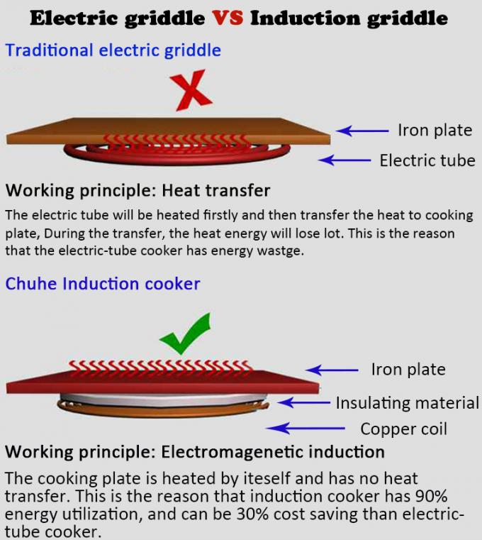 Home Appliances 5kw Induction Cooktop Cookware With 220v